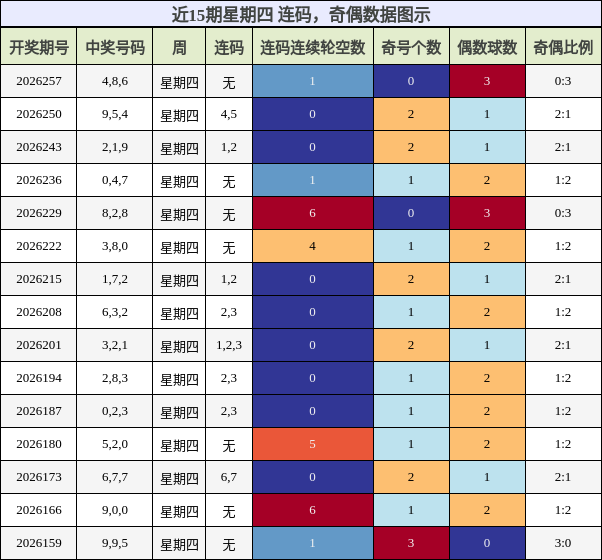 连码分析，奇偶分析