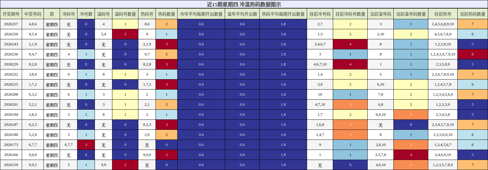 冷温热码分析
