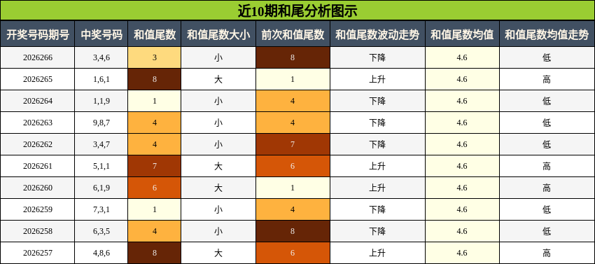 和尾分析