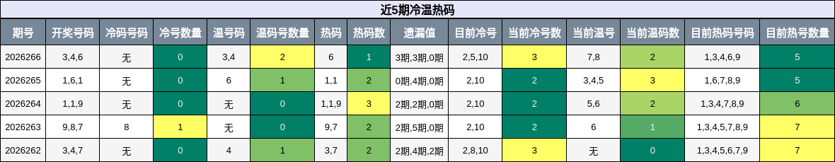 冷温热码分析