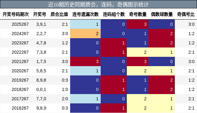 质合分析，连码分析，奇偶分析