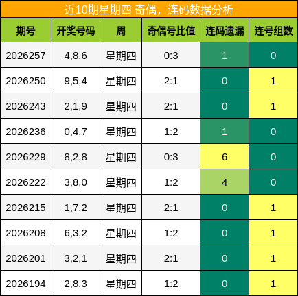奇偶分析,连码分析