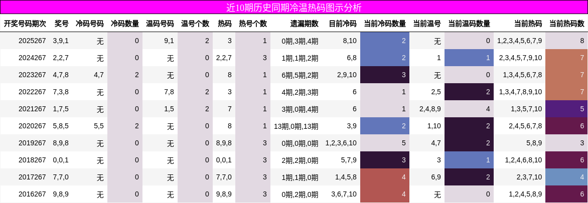 近10期历史同期冷温热码图示分析