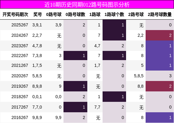 近10期历史同期012路号码图示分析