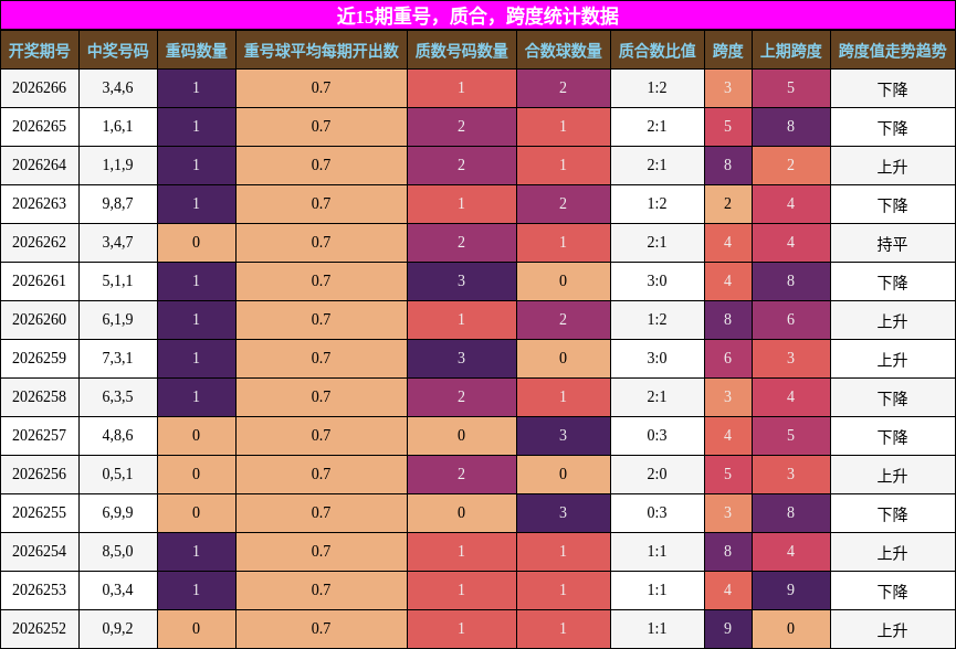 近15期重号，质合，跨度统计数据