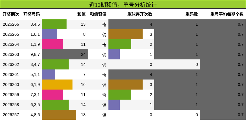 近10期和值，重号分析统计