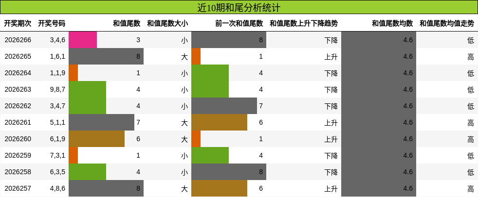 近10期和尾分析统计