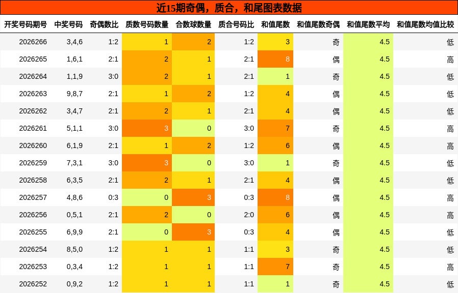 奇偶分析,质合分析,和尾分析