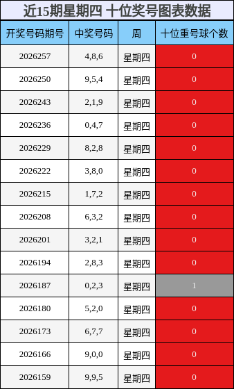 近15期星期四 十位奖号图表数据