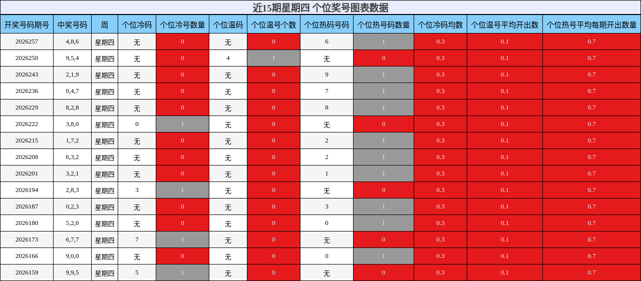 近15期星期四 个位奖号图表数据