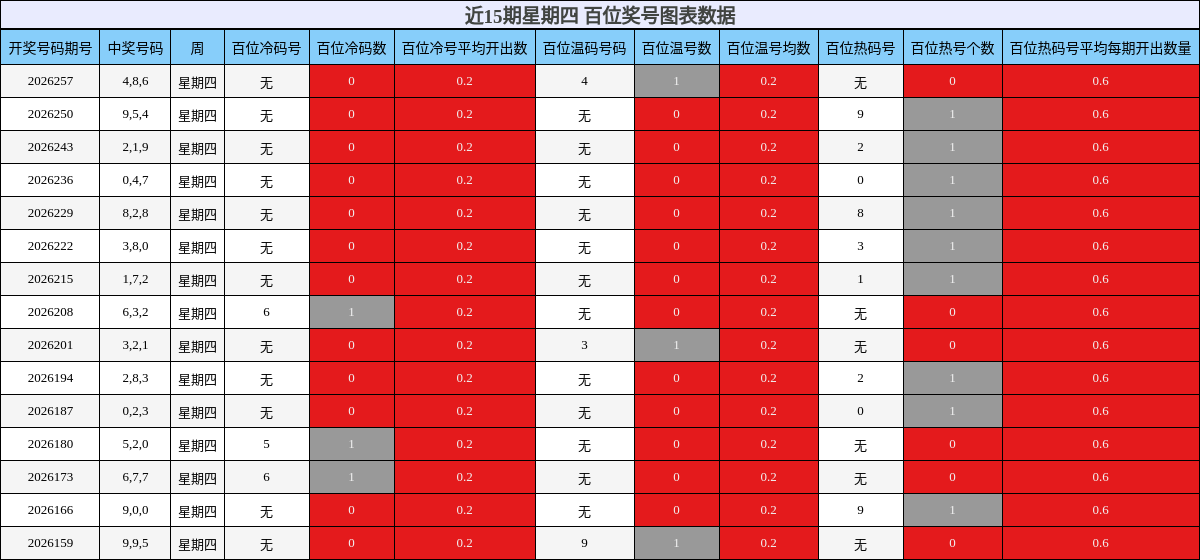 近15期星期四 百位奖号图表数据