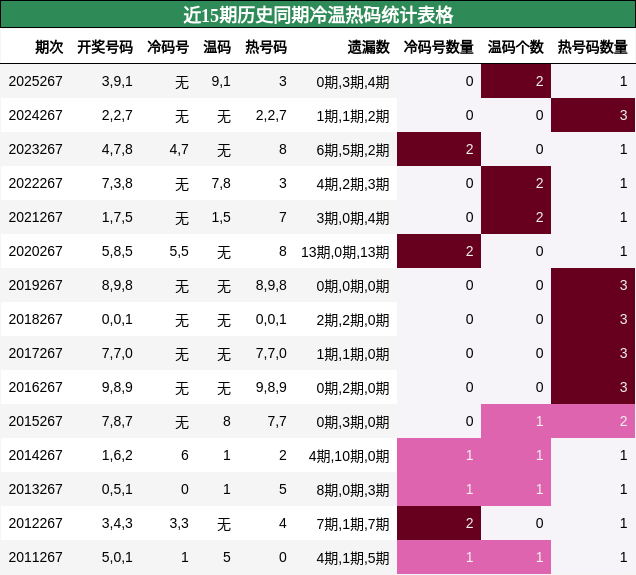 冷温热码分析
