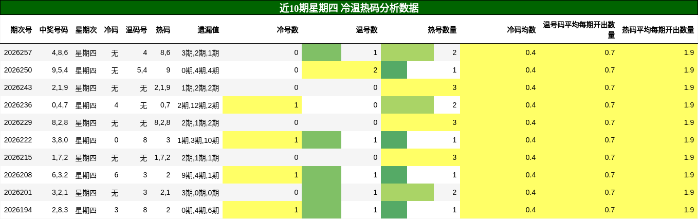 冷温热码分析