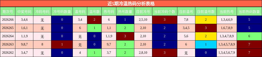 近5期冷温热码分析表格