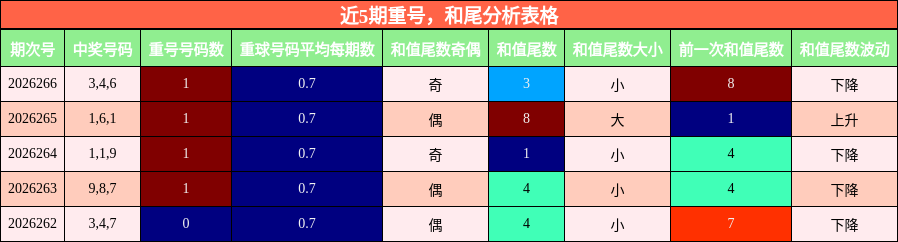 近5期重号,和尾分析表格