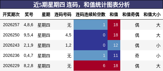 连码分析，和值分析