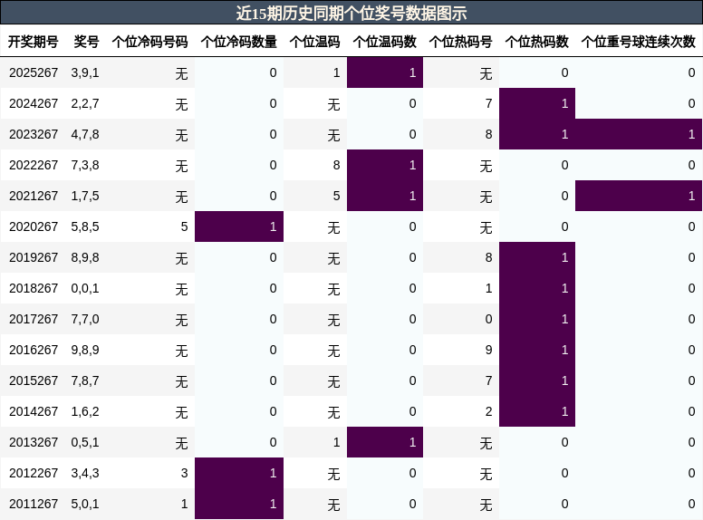 个位奖号分析