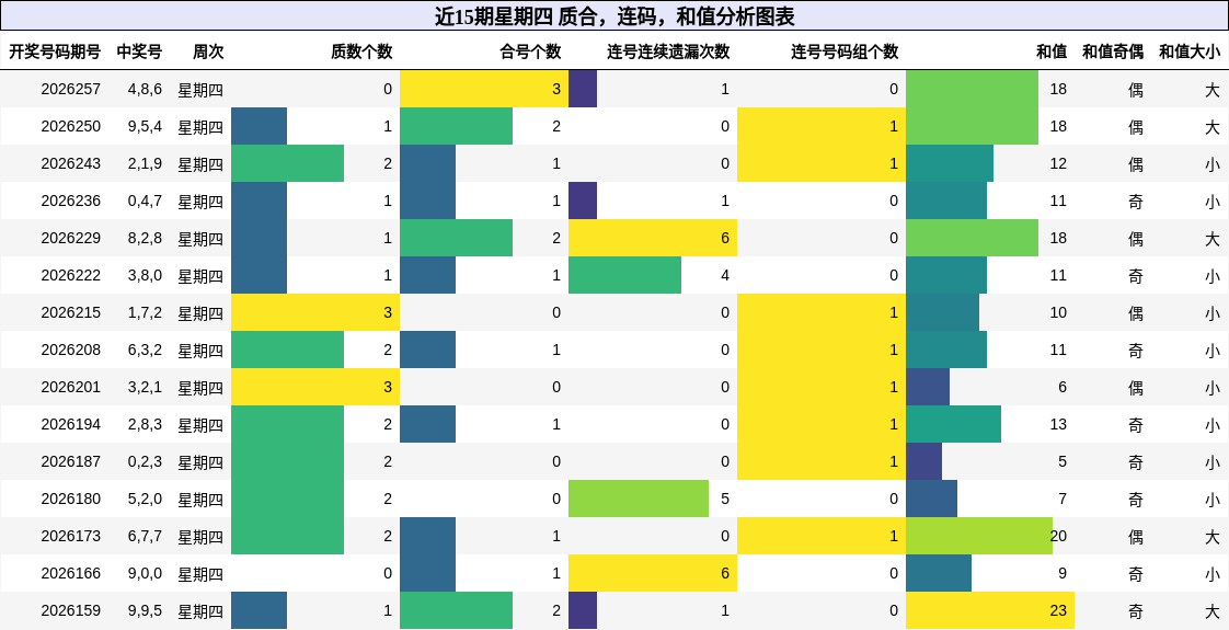 近15期星期四 质合，连码，和值分析图表