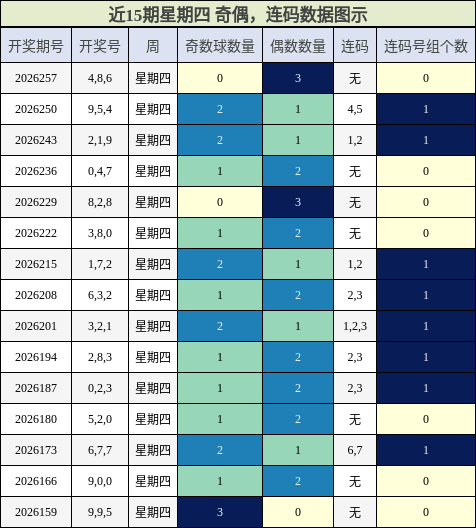 奇偶分析，连码分析