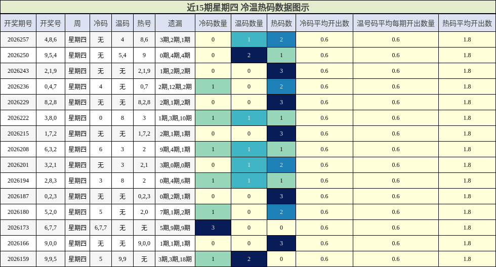 冷温热码分析
