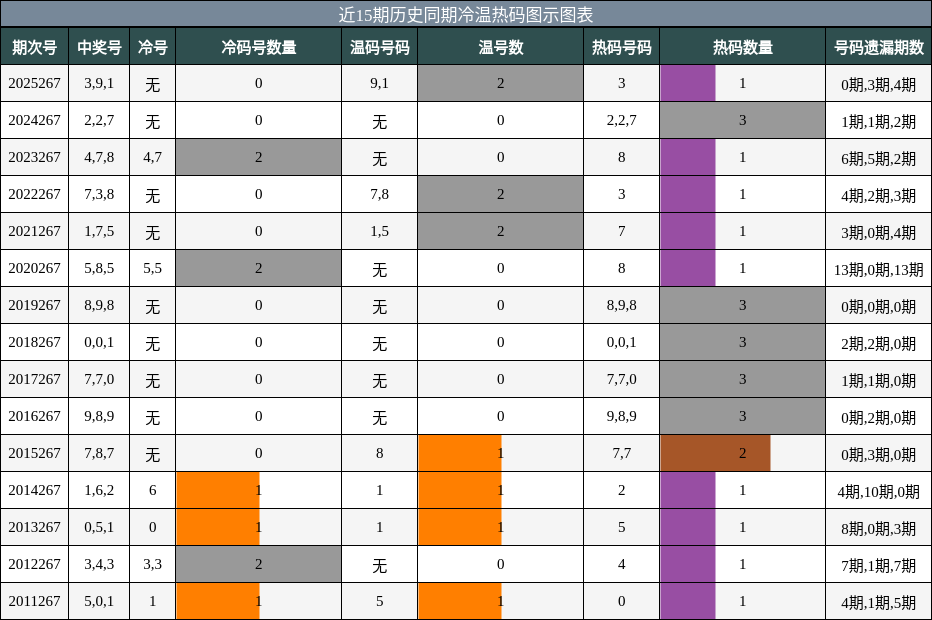 冷温热码分析