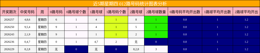 近5期星期四 012路号码统计图表分析