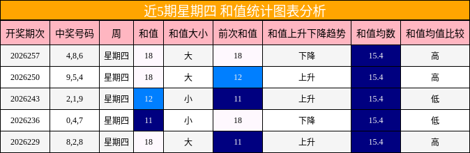 近5期星期四 和值统计图表分析