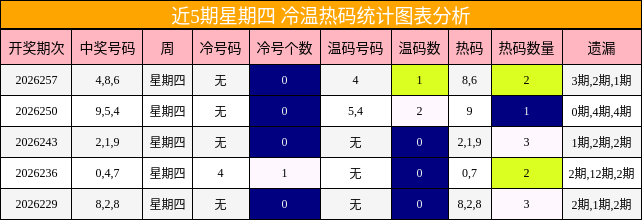 近5期星期四 冷温热码统计图表分析