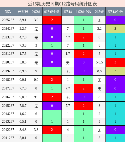 012路号码分析