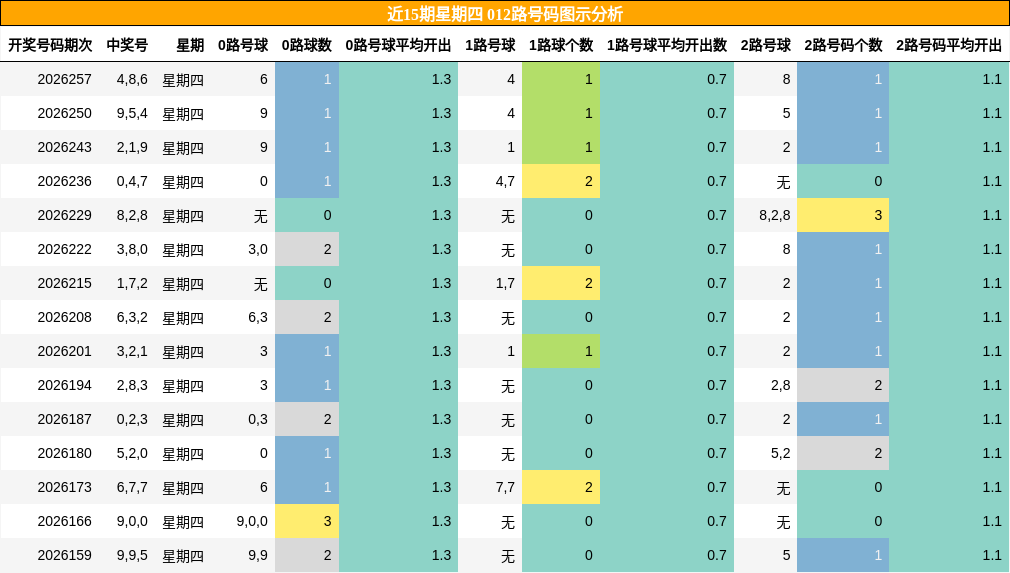 近15期星期四 012路号码图示分析