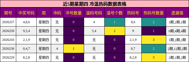 近5期星期四 冷温热码数据表格