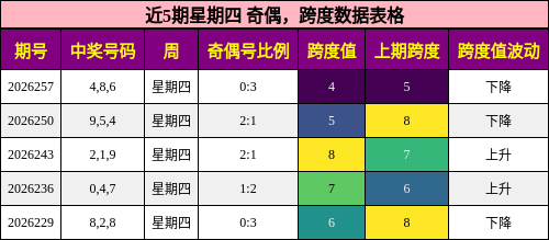 近5期星期四 奇偶，跨度数据表格