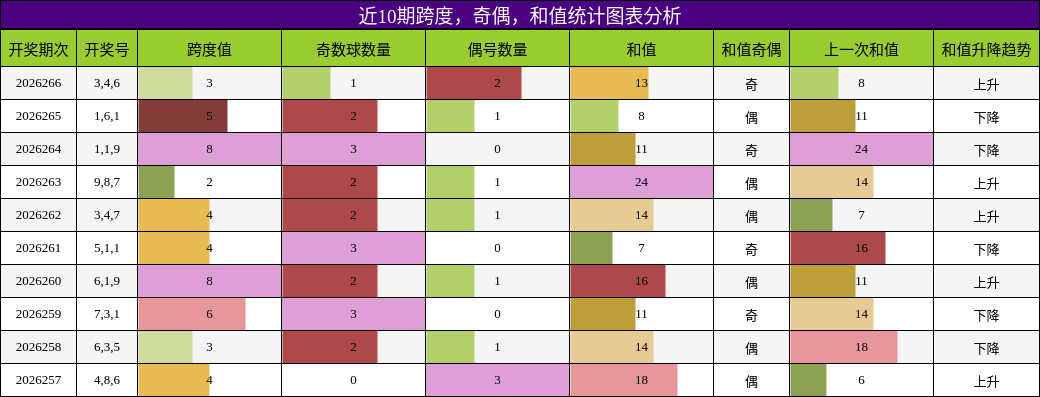 跨度分析，奇偶分析，和值分析