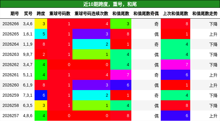 跨度分析，重号分析，和尾分析