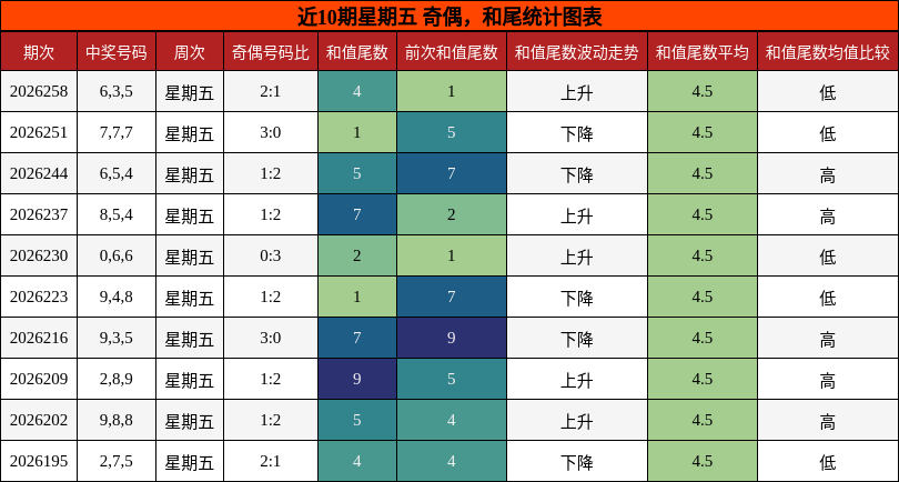 奇偶分析,和尾分析