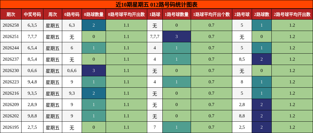 012路号码分析