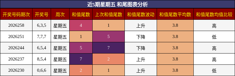 和尾分析