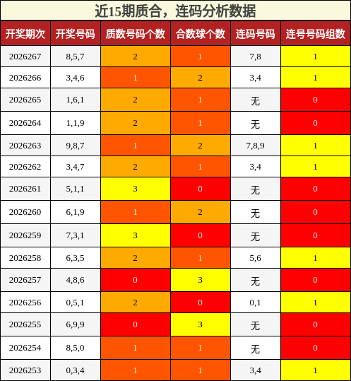 近15期质合分析，连码分析数据