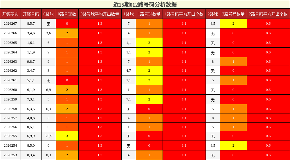 近15期012路号码分析数据