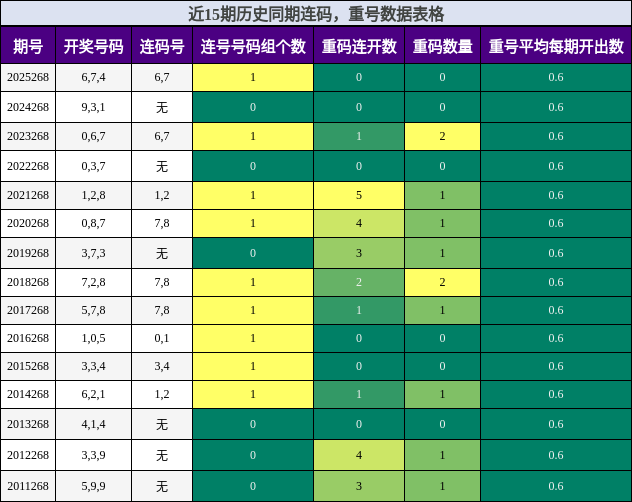 连码分析,重号分析