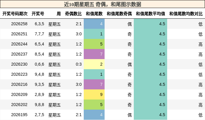 奇偶分析，和尾分析