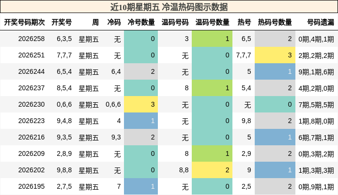 冷温热码分析