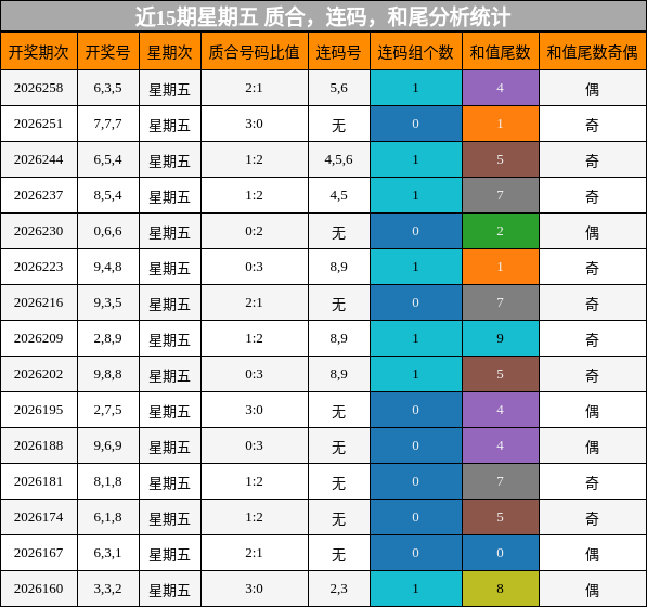 质合分析，连码分析，和尾分析统计