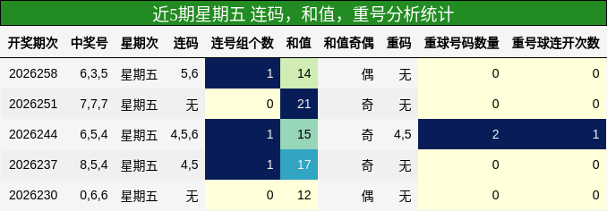 近5期星期五 连码，和值，重号分析统计