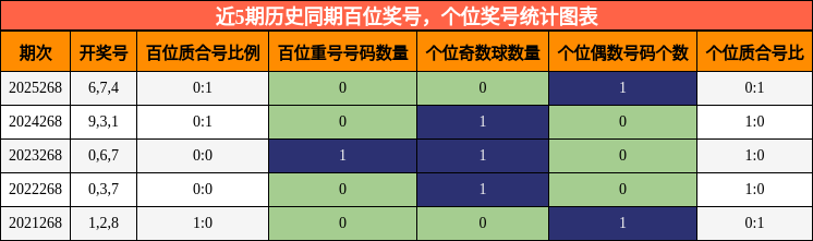 百位奖号分析，个位奖号分析