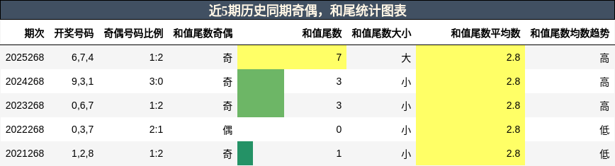 奇偶分析，和尾分析