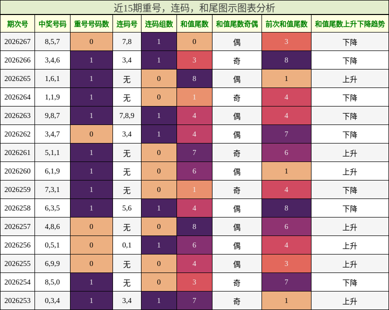 近15期重号，连码，和尾图示图表分析