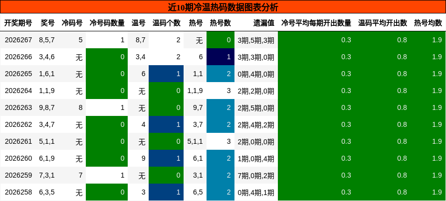 近10期冷温热码数据图表分析