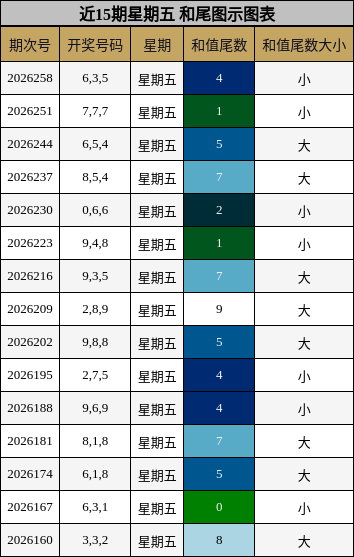 近15期星期五 和尾图示图表