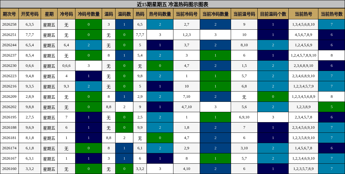 近15期星期五 冷温热码图示图表